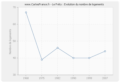 Le Fréty : Evolution du nombre de logements